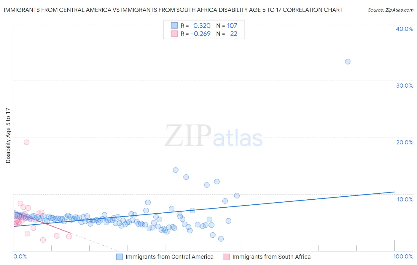 Immigrants from Central America vs Immigrants from South Africa Disability Age 5 to 17