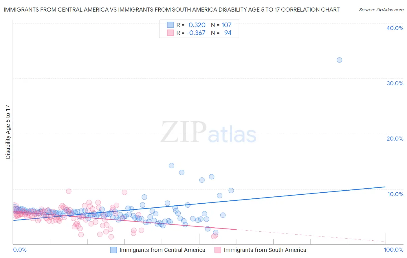 Immigrants from Central America vs Immigrants from South America Disability Age 5 to 17