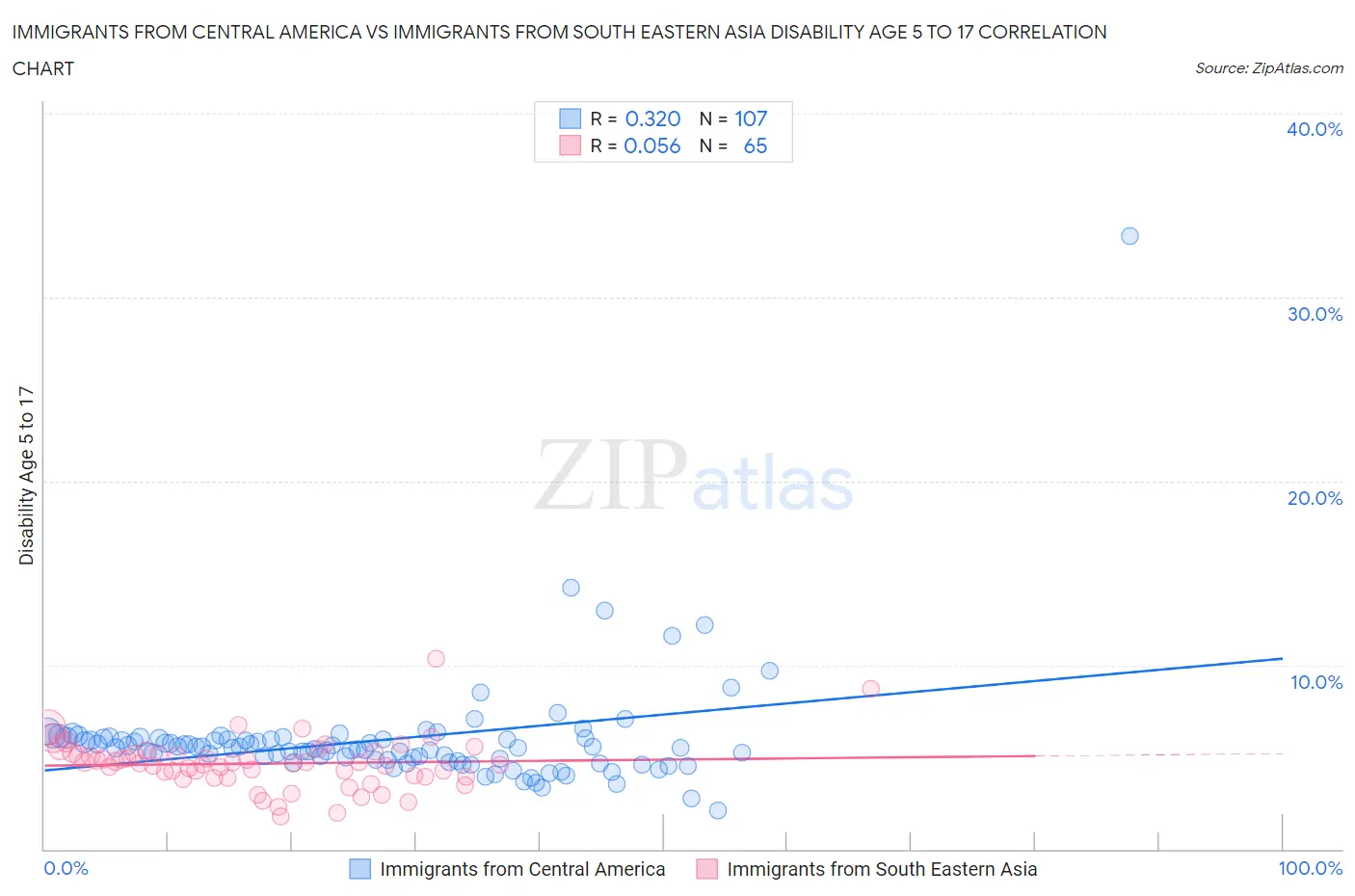 Immigrants from Central America vs Immigrants from South Eastern Asia Disability Age 5 to 17