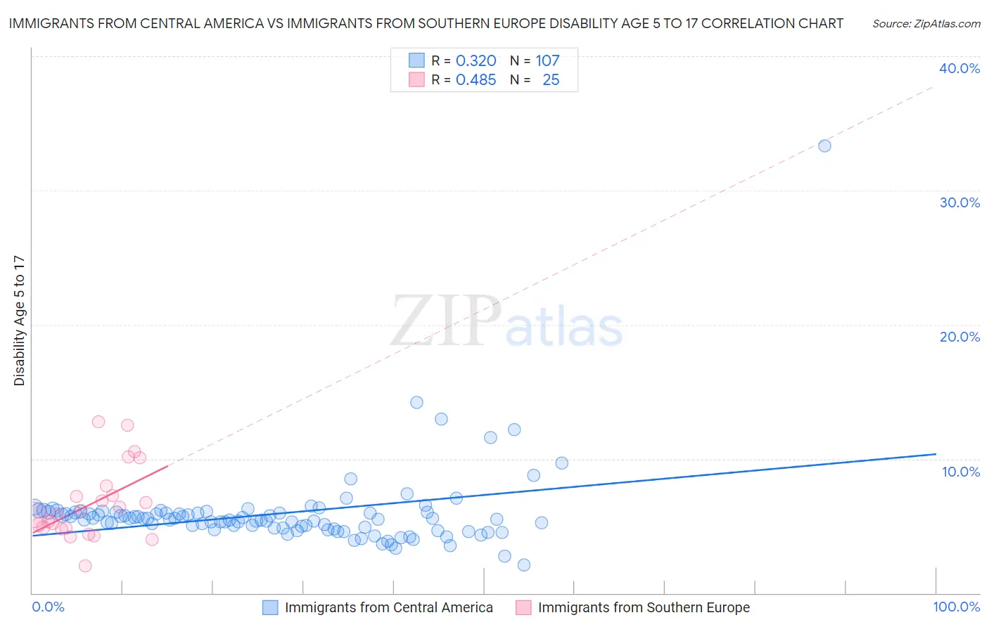 Immigrants from Central America vs Immigrants from Southern Europe Disability Age 5 to 17