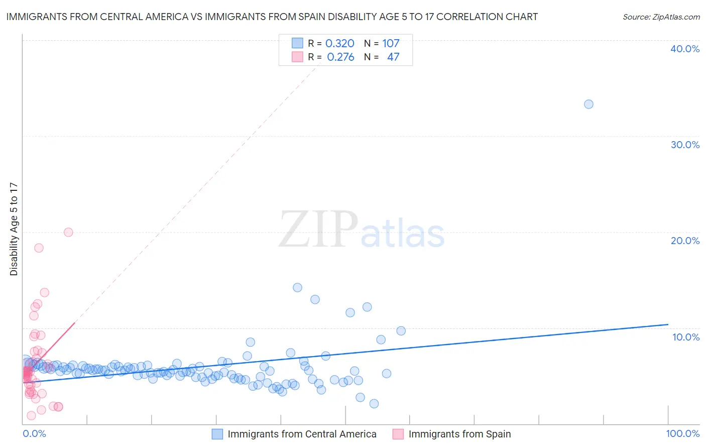 Immigrants from Central America vs Immigrants from Spain Disability Age 5 to 17