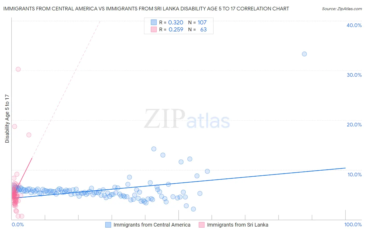 Immigrants from Central America vs Immigrants from Sri Lanka Disability Age 5 to 17