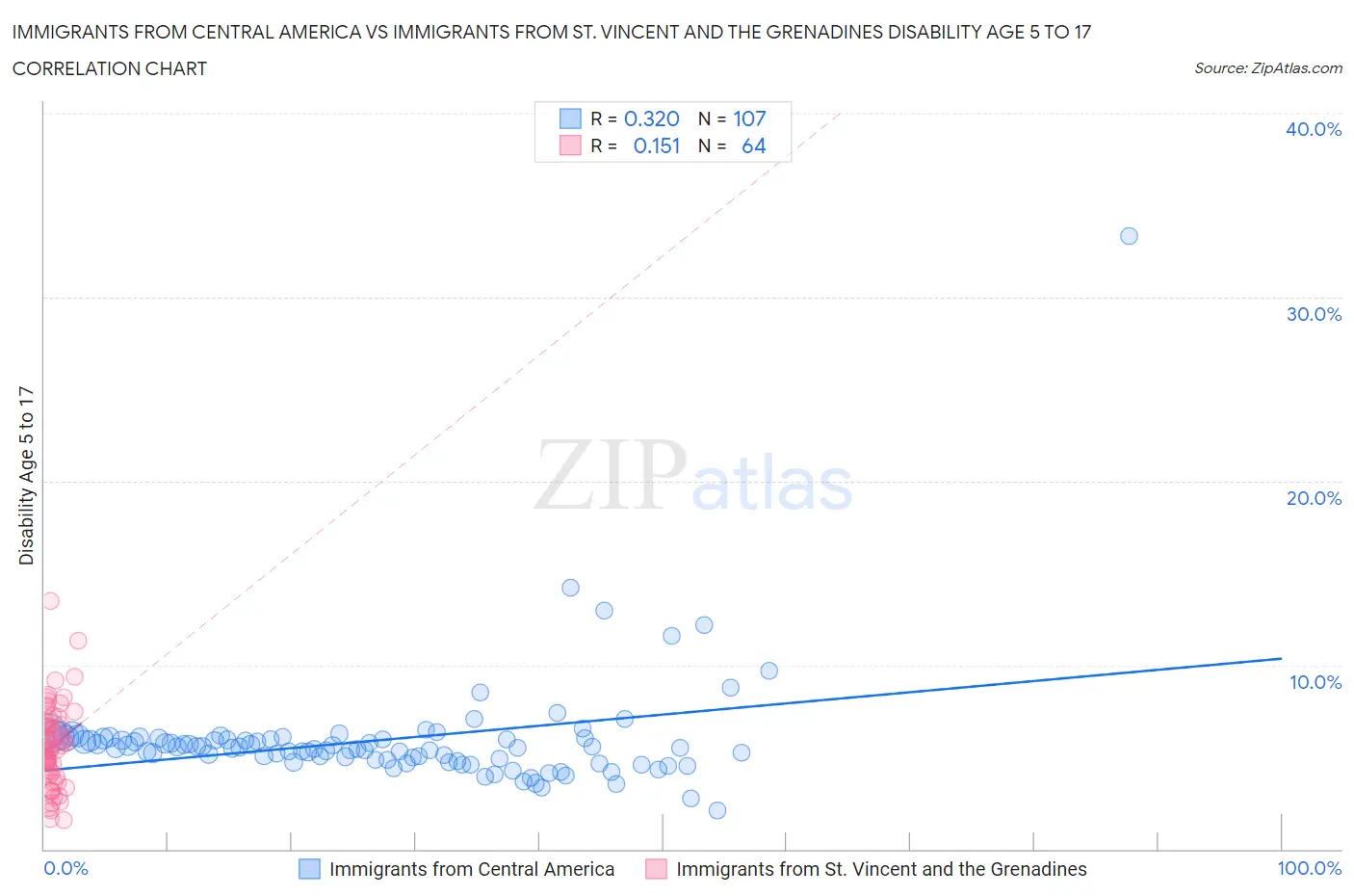 Immigrants from Central America vs Immigrants from St. Vincent and the Grenadines Disability Age 5 to 17