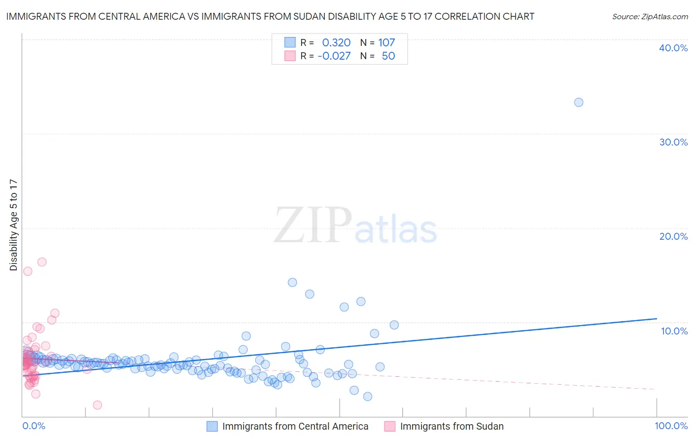 Immigrants from Central America vs Immigrants from Sudan Disability Age 5 to 17