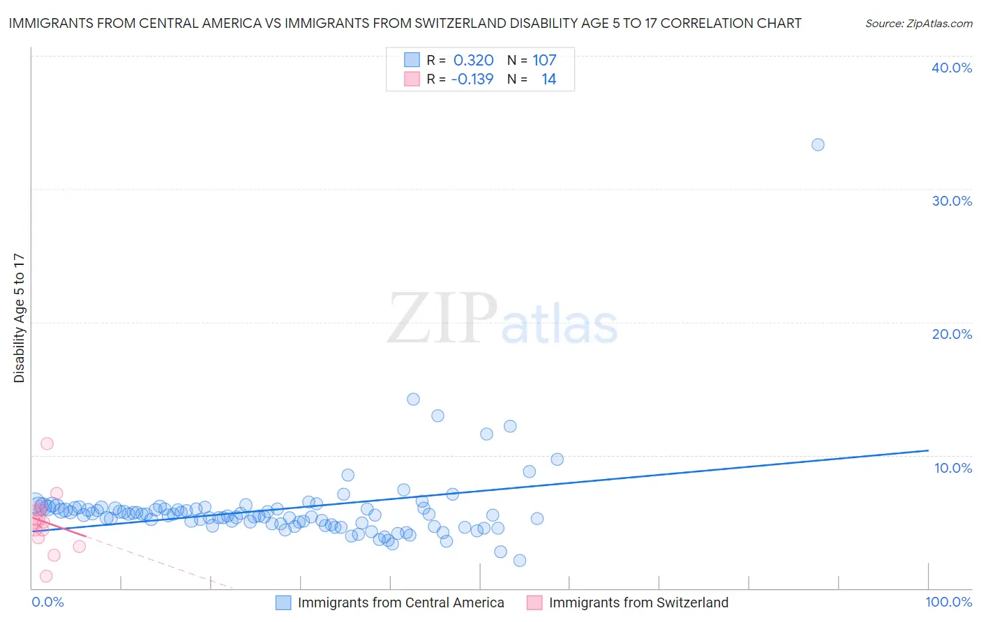 Immigrants from Central America vs Immigrants from Switzerland Disability Age 5 to 17