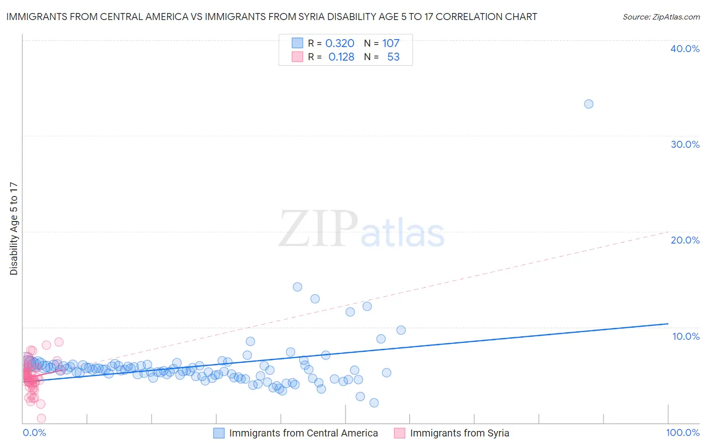 Immigrants from Central America vs Immigrants from Syria Disability Age 5 to 17