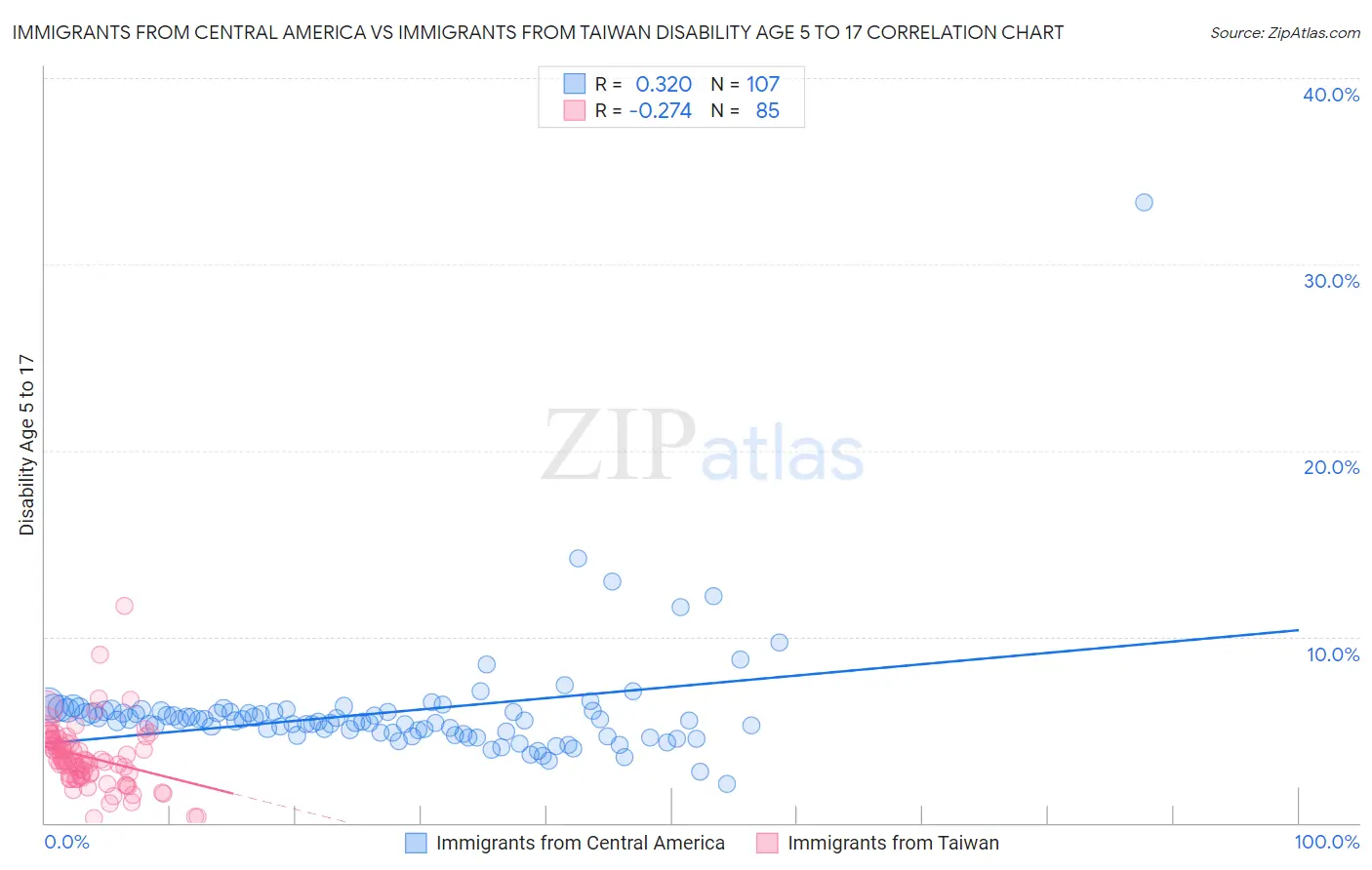 Immigrants from Central America vs Immigrants from Taiwan Disability Age 5 to 17