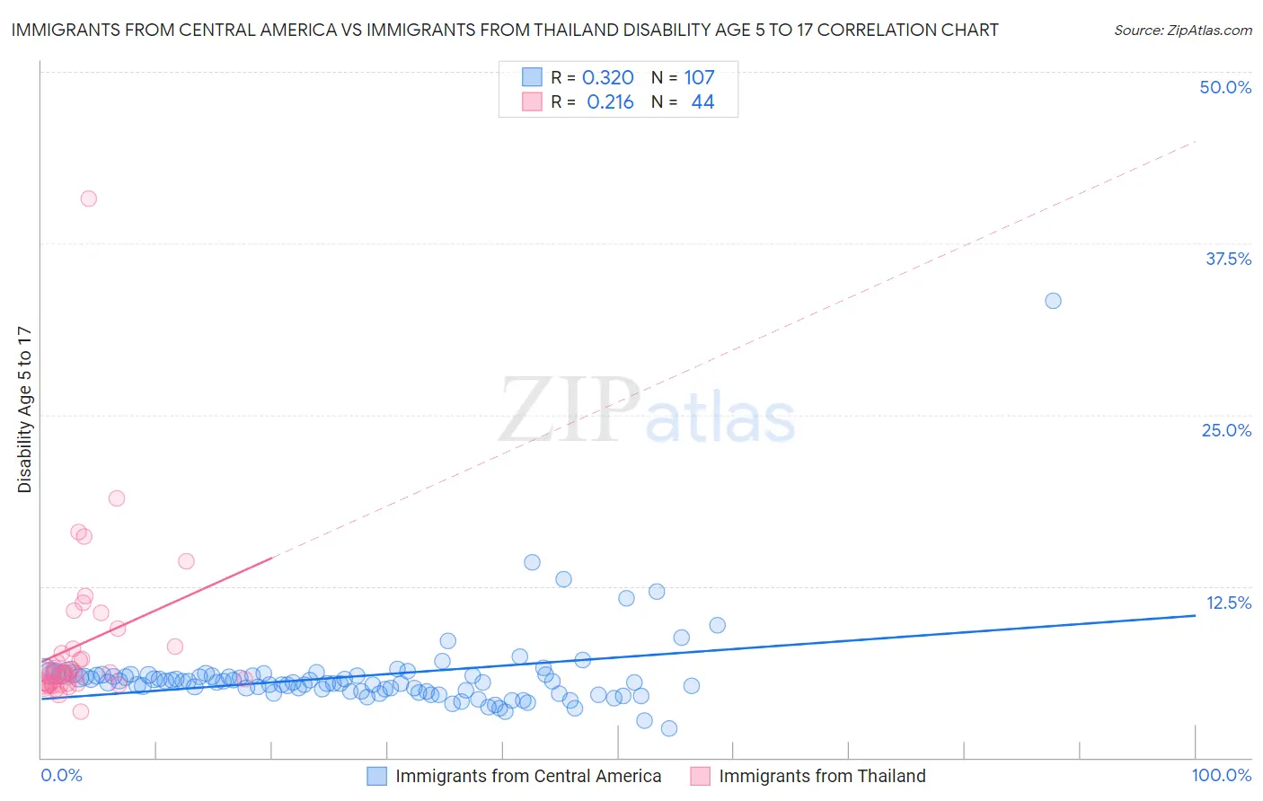 Immigrants from Central America vs Immigrants from Thailand Disability Age 5 to 17