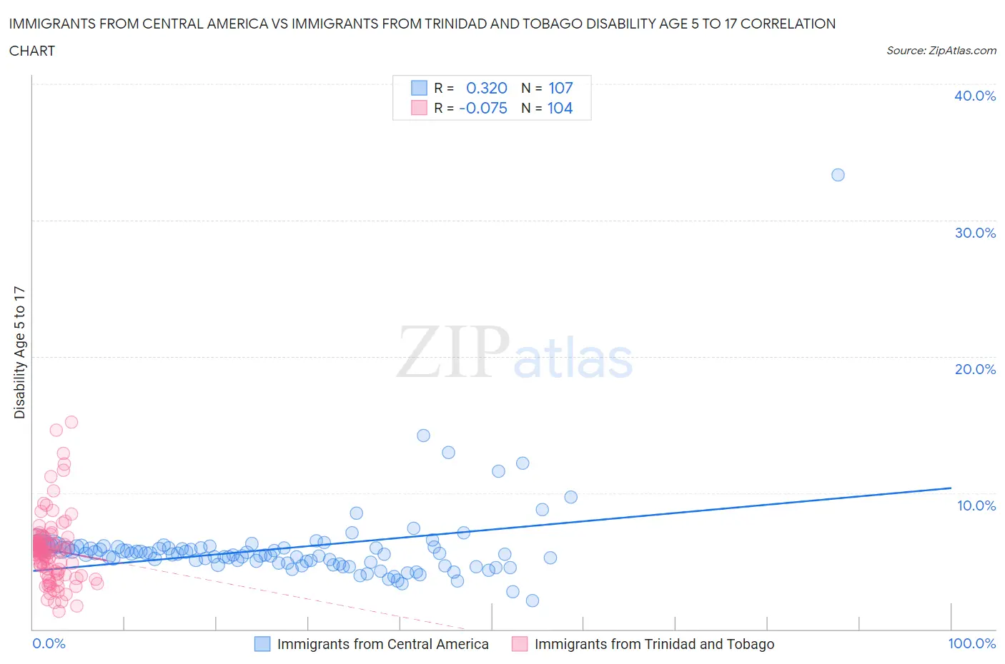 Immigrants from Central America vs Immigrants from Trinidad and Tobago Disability Age 5 to 17