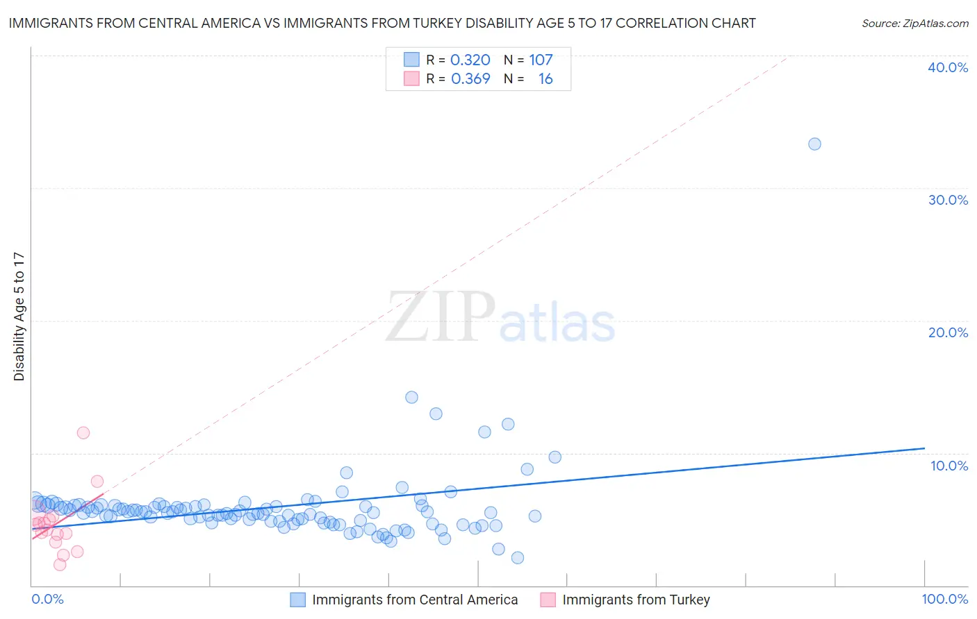 Immigrants from Central America vs Immigrants from Turkey Disability Age 5 to 17