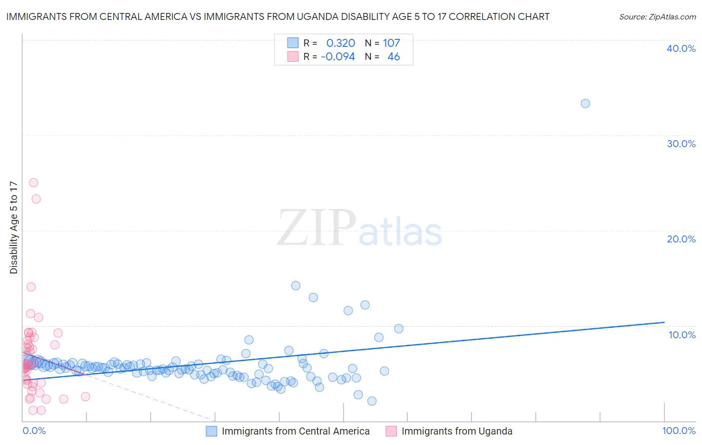 Immigrants from Central America vs Immigrants from Uganda Disability Age 5 to 17