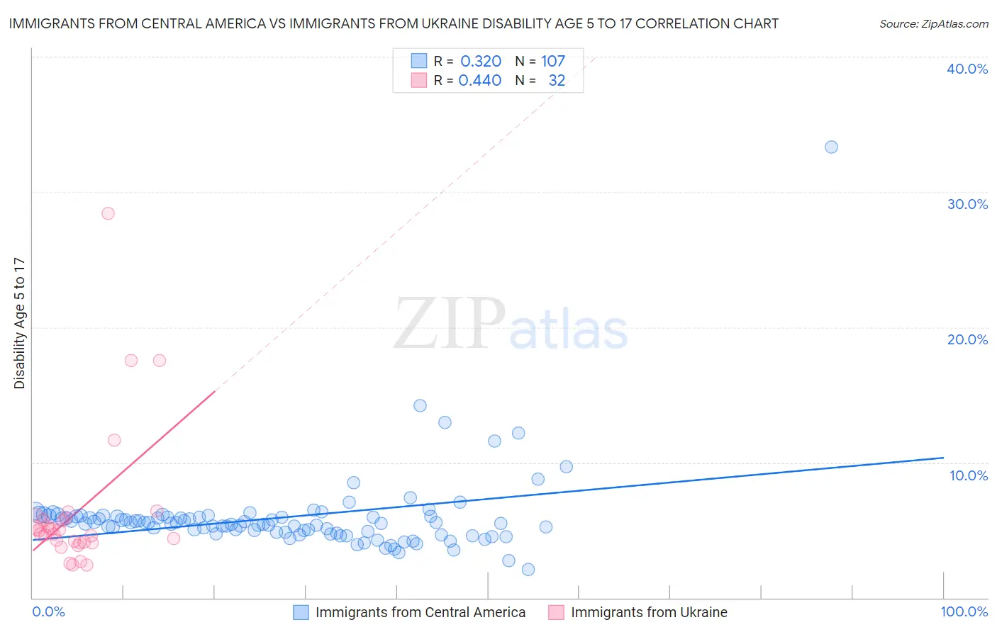 Immigrants from Central America vs Immigrants from Ukraine Disability Age 5 to 17