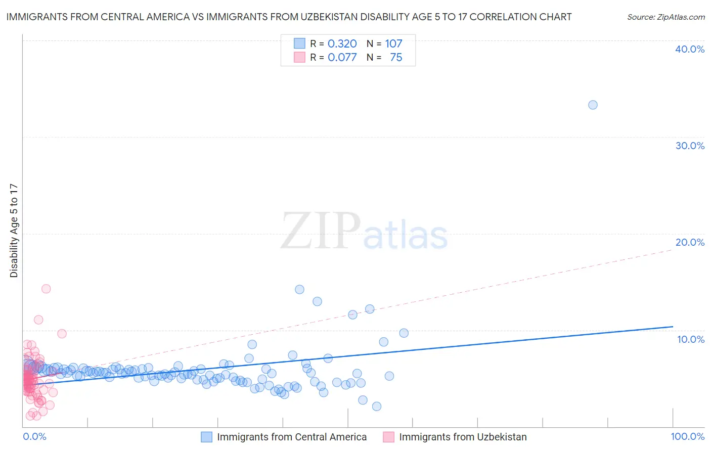 Immigrants from Central America vs Immigrants from Uzbekistan Disability Age 5 to 17