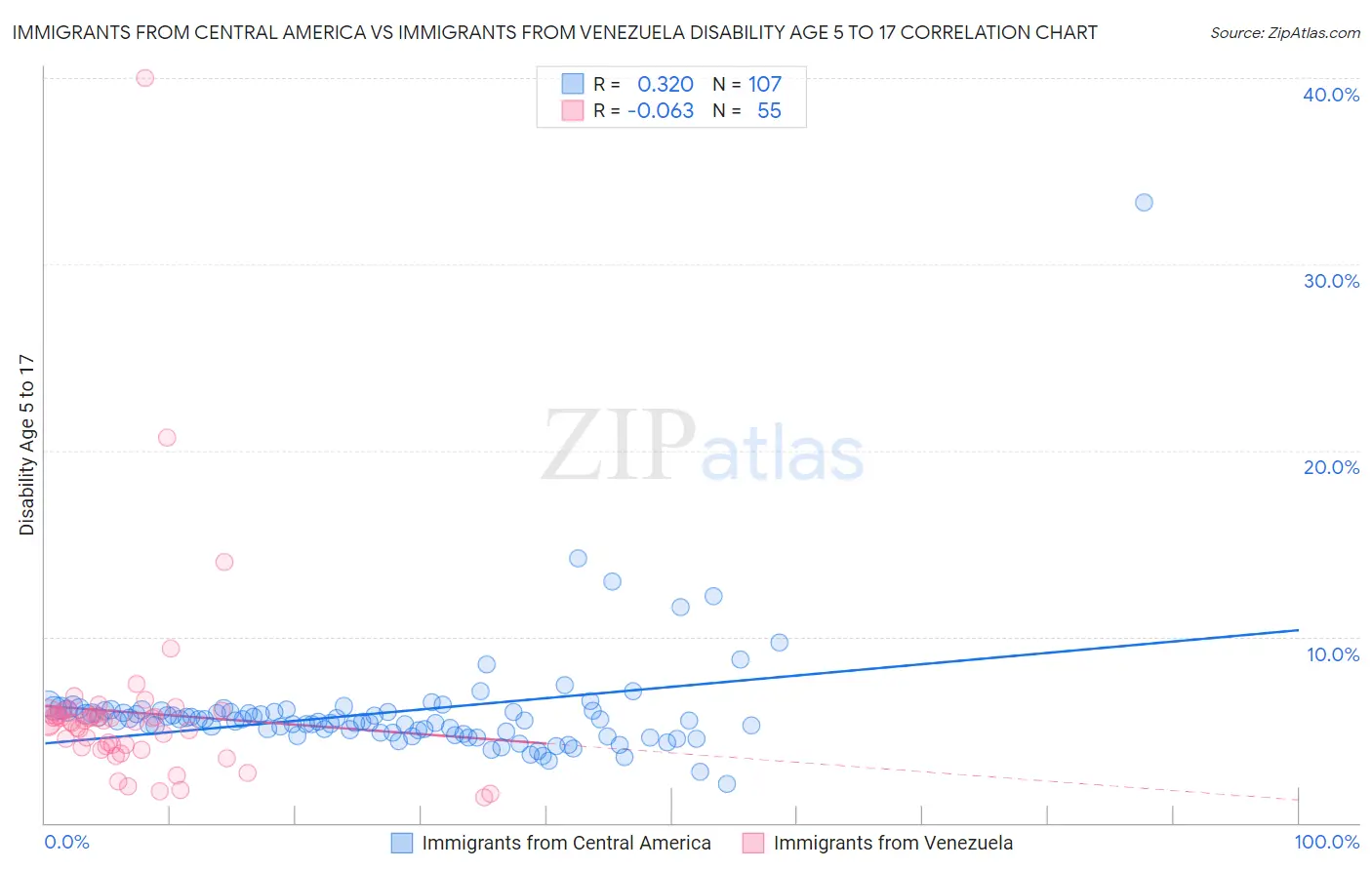 Immigrants from Central America vs Immigrants from Venezuela Disability Age 5 to 17