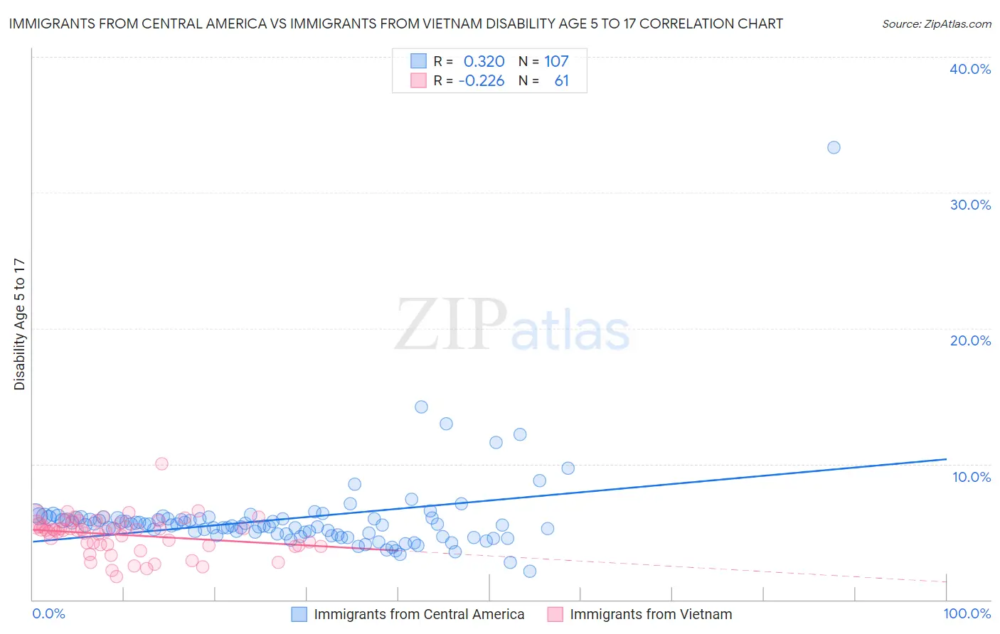 Immigrants from Central America vs Immigrants from Vietnam Disability Age 5 to 17