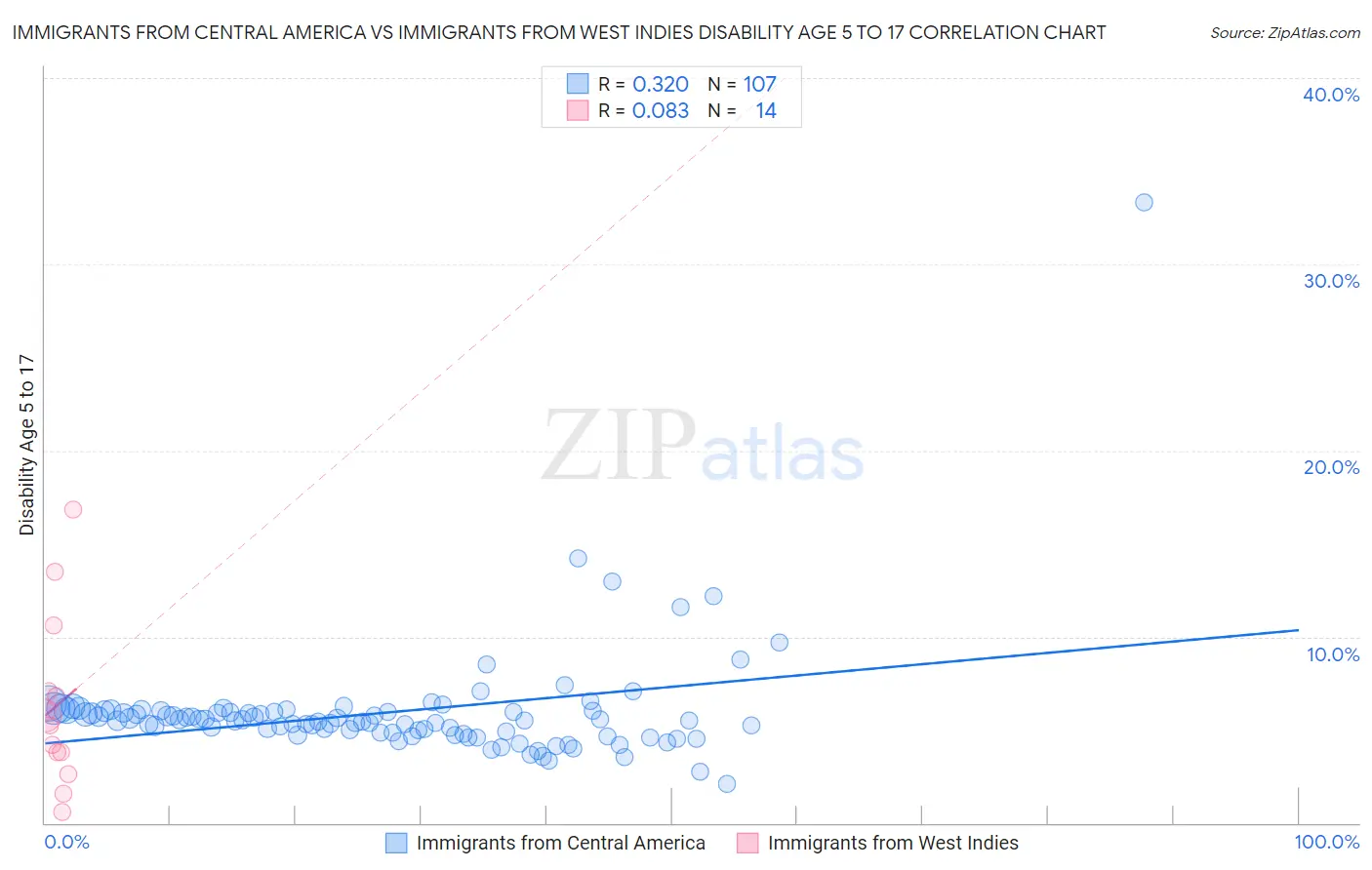 Immigrants from Central America vs Immigrants from West Indies Disability Age 5 to 17