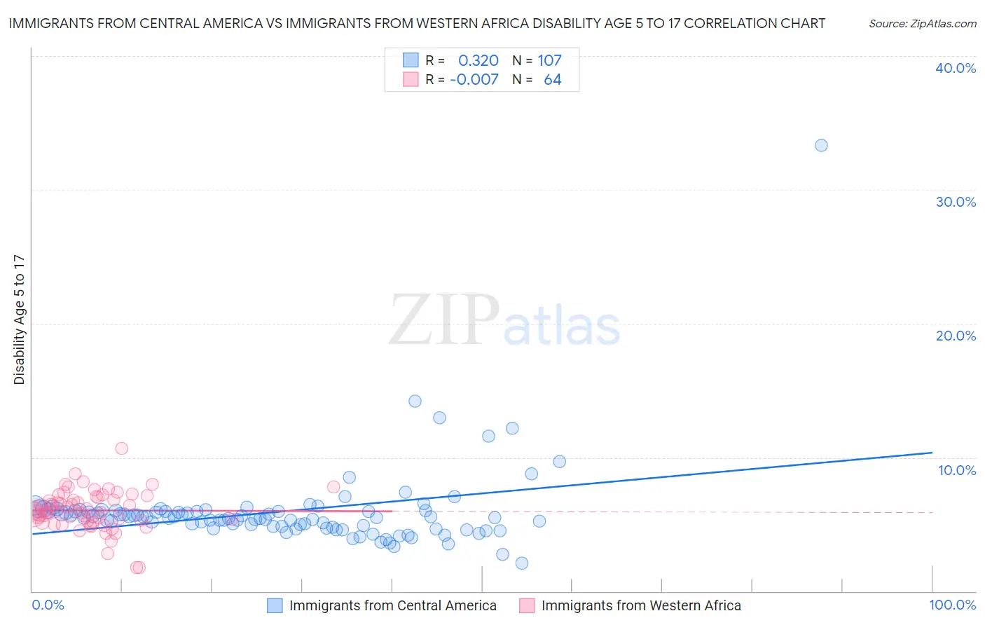 Immigrants from Central America vs Immigrants from Western Africa Disability Age 5 to 17