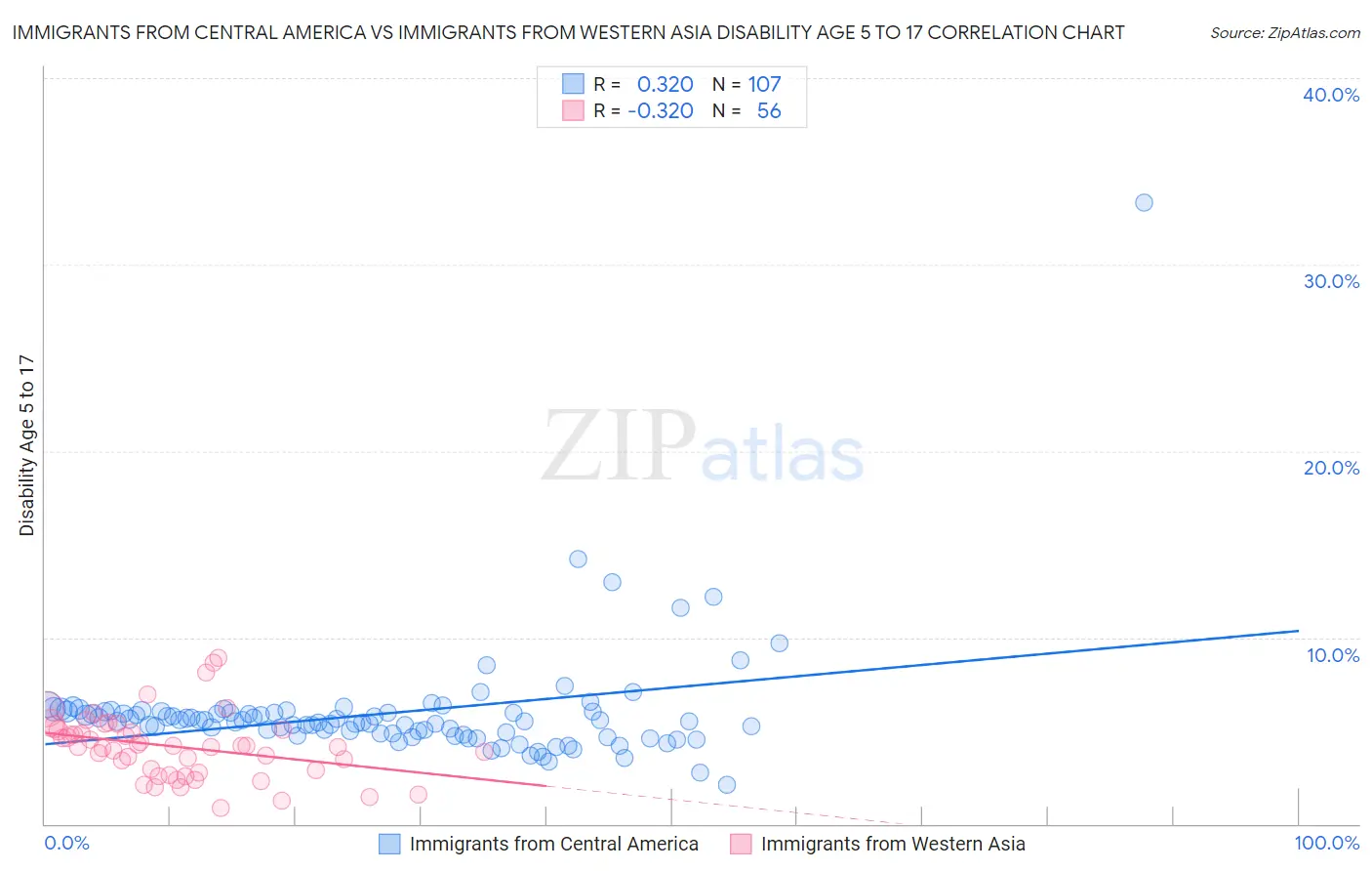 Immigrants from Central America vs Immigrants from Western Asia Disability Age 5 to 17