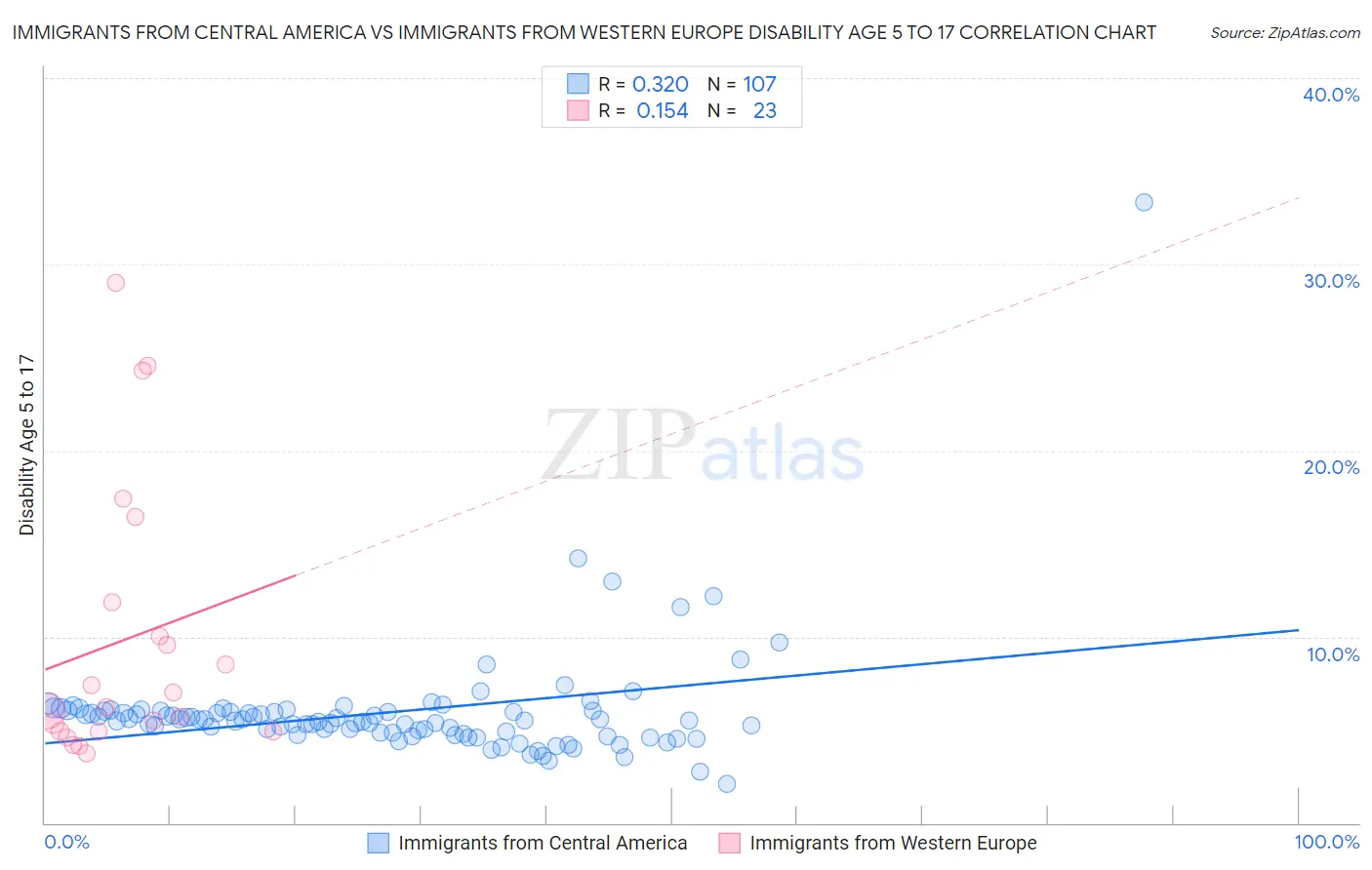 Immigrants from Central America vs Immigrants from Western Europe Disability Age 5 to 17