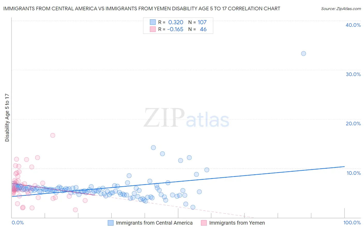 Immigrants from Central America vs Immigrants from Yemen Disability Age 5 to 17