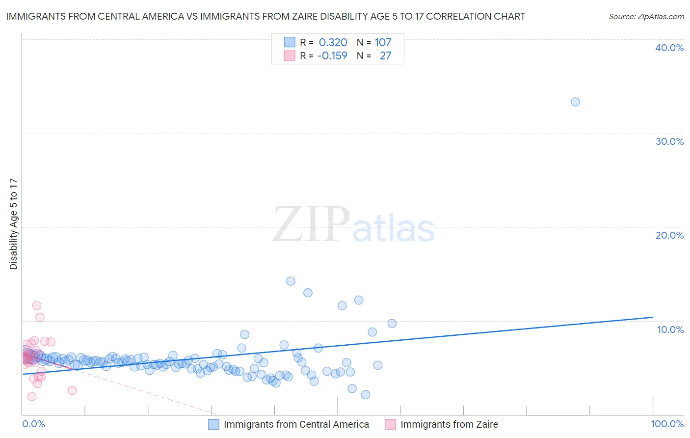 Immigrants from Central America vs Immigrants from Zaire Disability Age 5 to 17