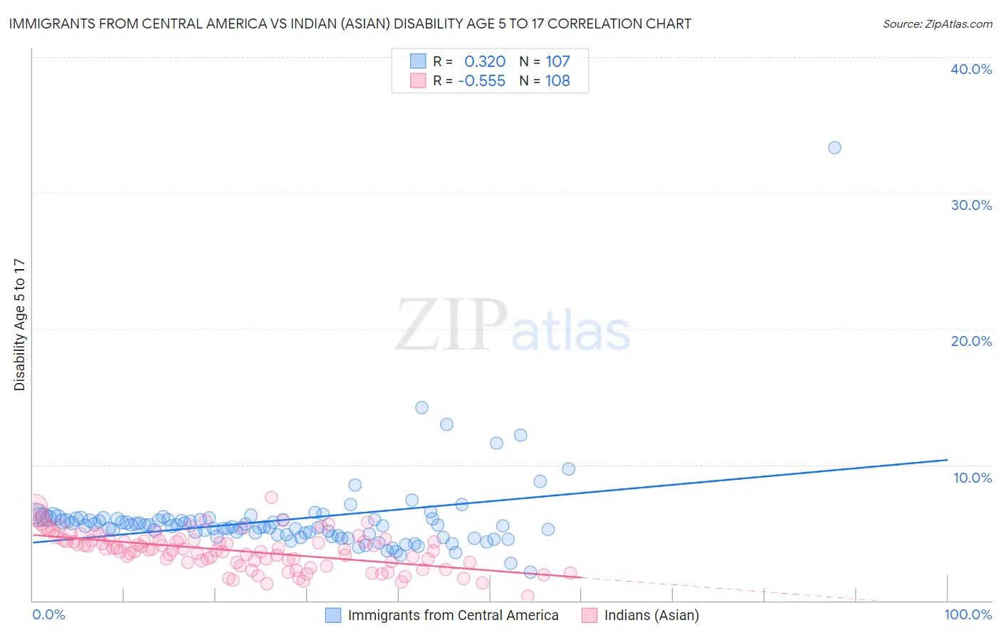 Immigrants from Central America vs Indian (Asian) Disability Age 5 to 17