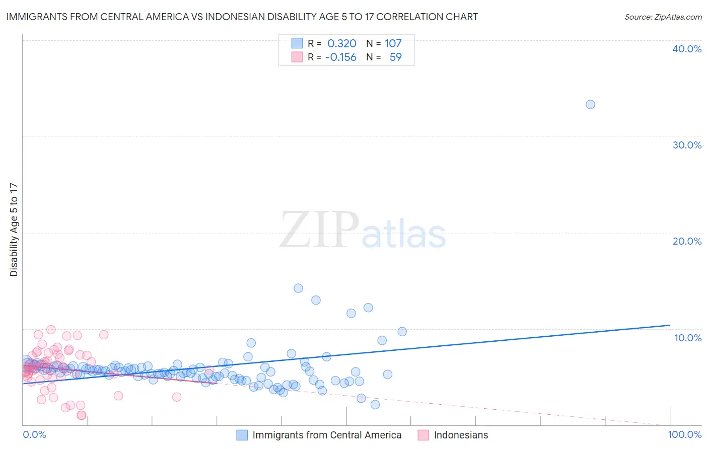 Immigrants from Central America vs Indonesian Disability Age 5 to 17