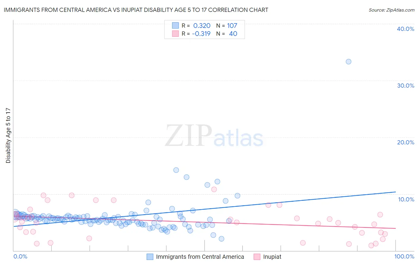 Immigrants from Central America vs Inupiat Disability Age 5 to 17