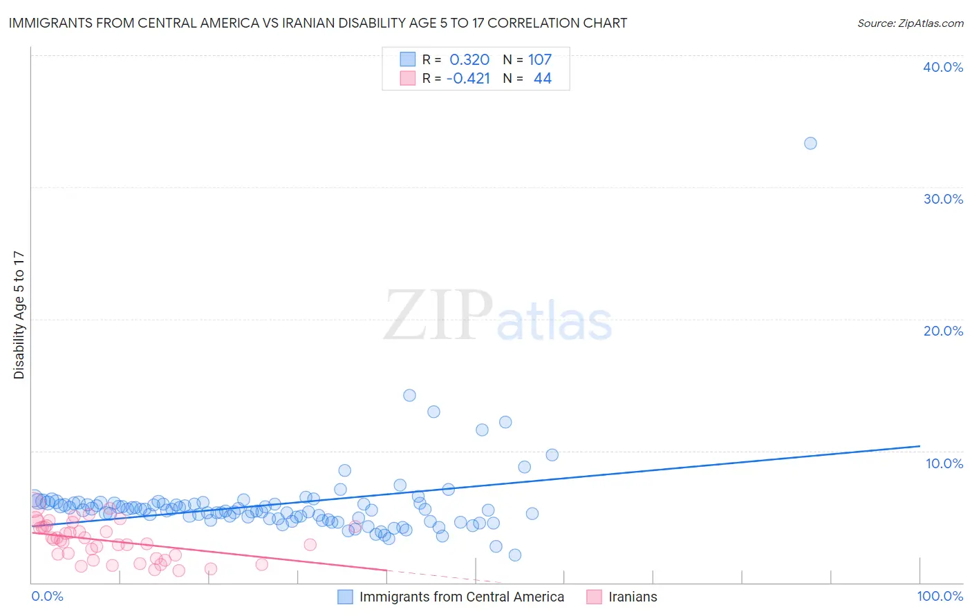 Immigrants from Central America vs Iranian Disability Age 5 to 17