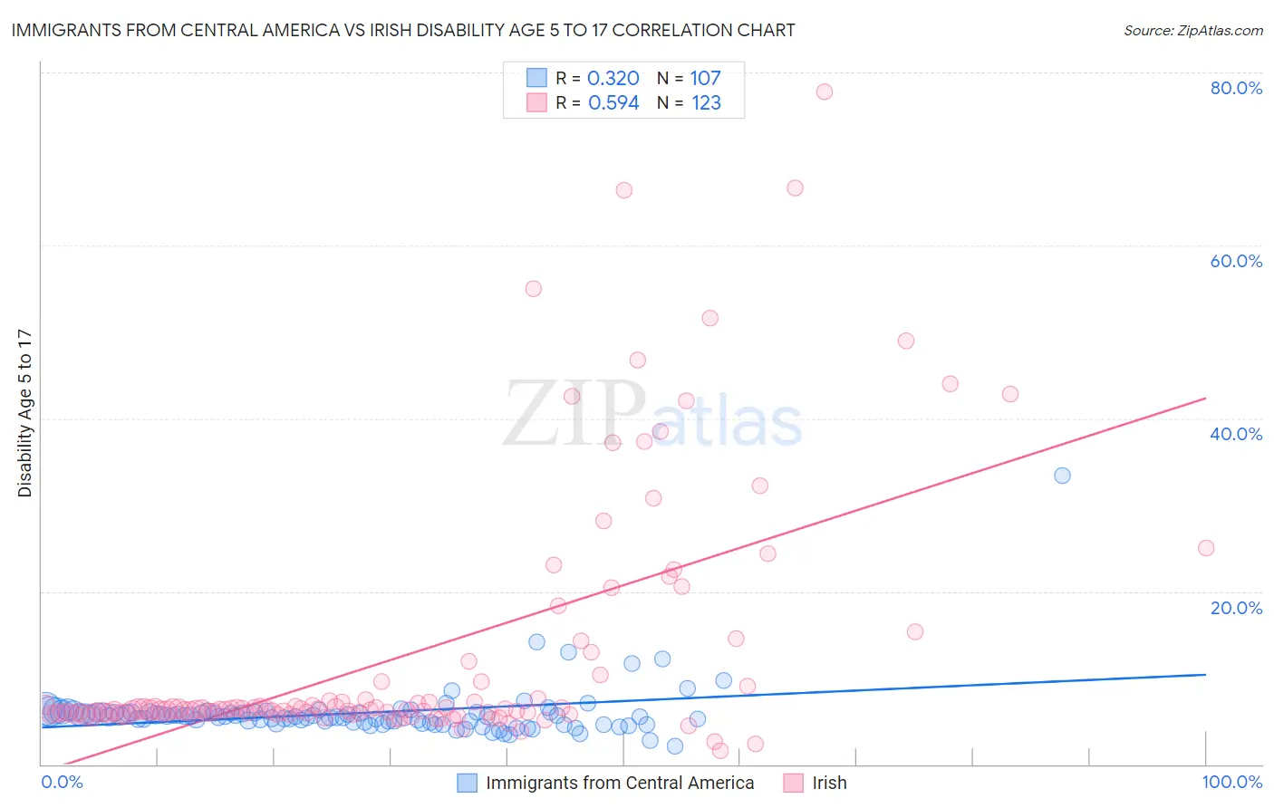 Immigrants from Central America vs Irish Disability Age 5 to 17
