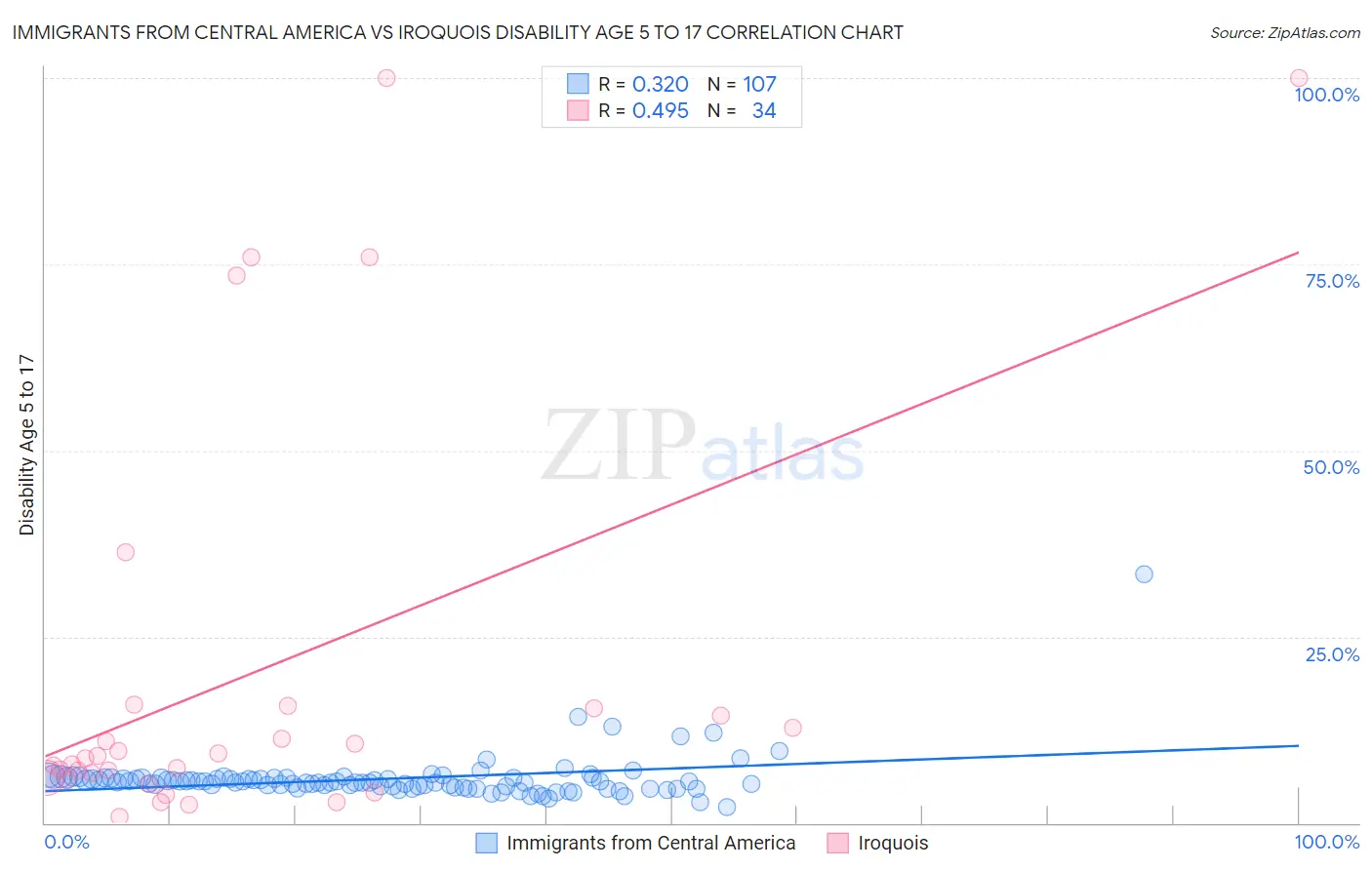 Immigrants from Central America vs Iroquois Disability Age 5 to 17