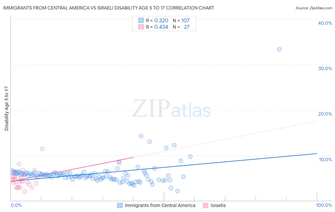 Immigrants from Central America vs Israeli Disability Age 5 to 17