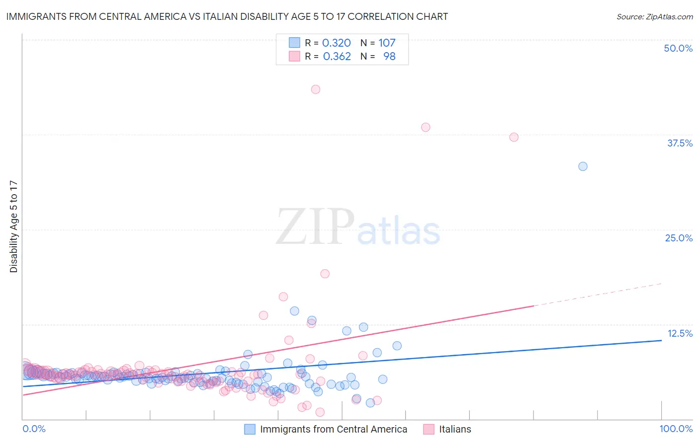 Immigrants from Central America vs Italian Disability Age 5 to 17