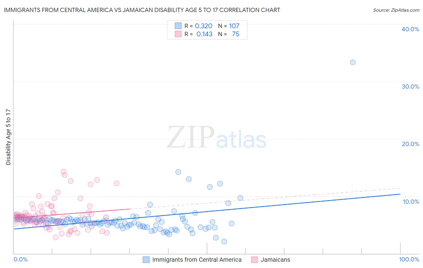 Immigrants from Central America vs Jamaican Disability Age 5 to 17