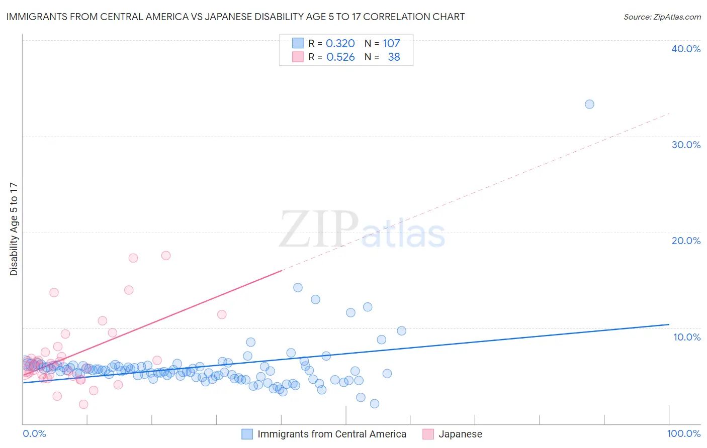 Immigrants from Central America vs Japanese Disability Age 5 to 17