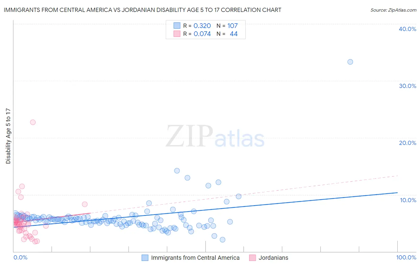 Immigrants from Central America vs Jordanian Disability Age 5 to 17