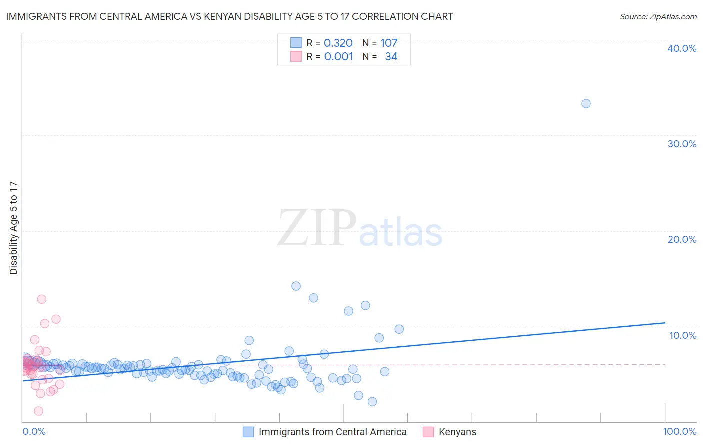 Immigrants from Central America vs Kenyan Disability Age 5 to 17