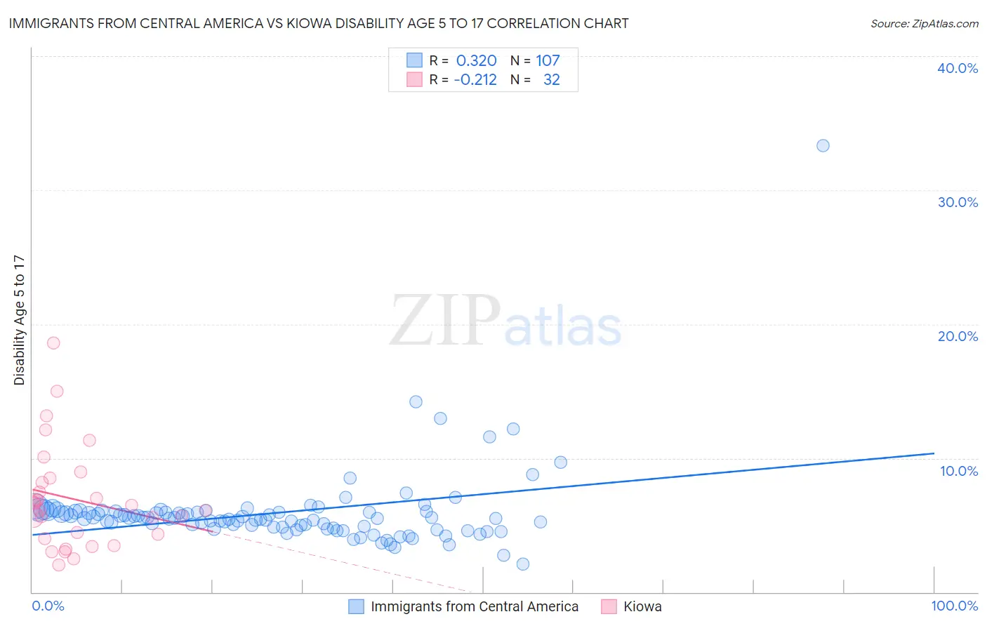 Immigrants from Central America vs Kiowa Disability Age 5 to 17