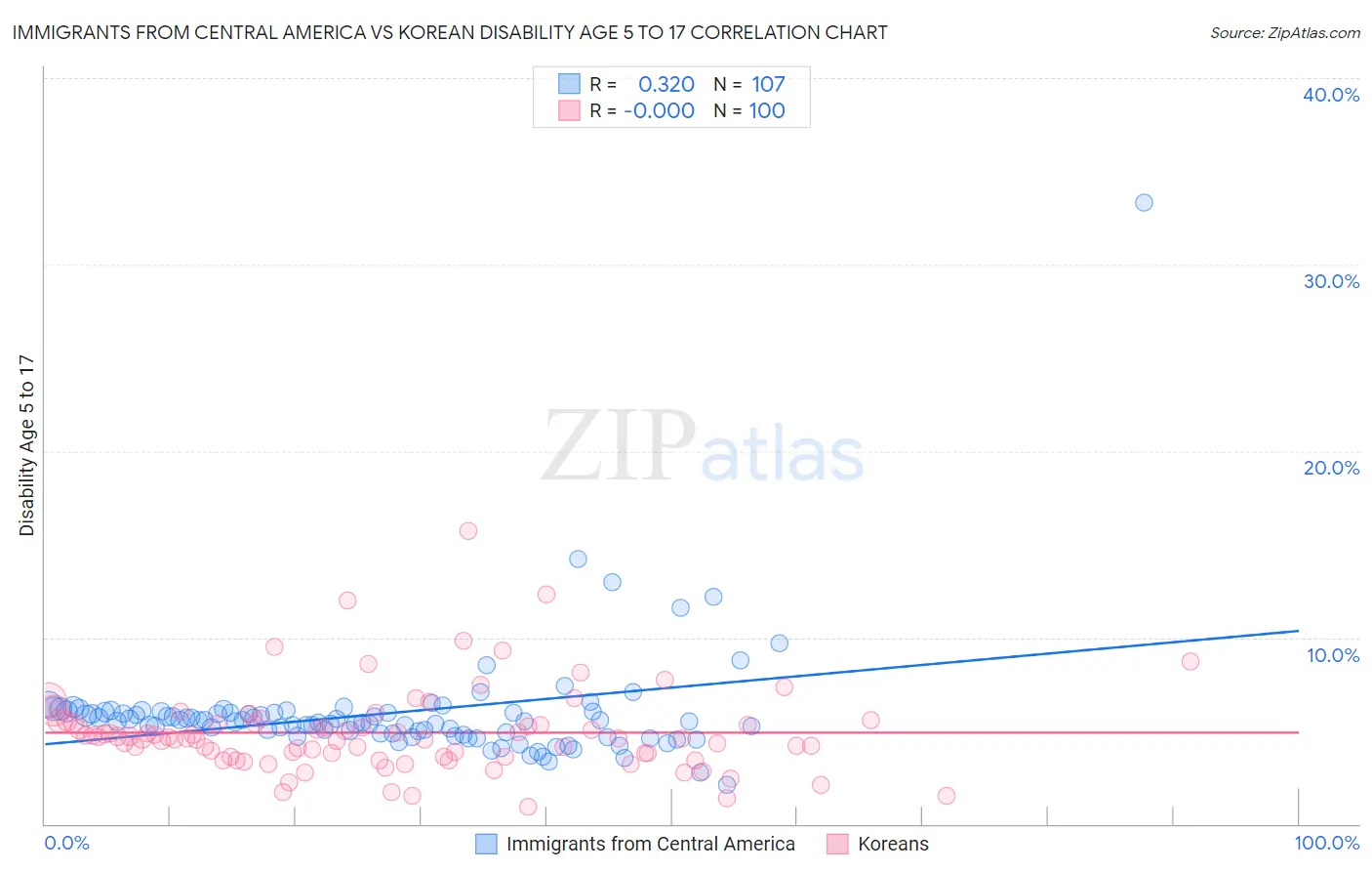 Immigrants from Central America vs Korean Disability Age 5 to 17