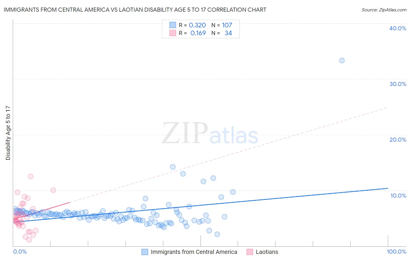 Immigrants from Central America vs Laotian Disability Age 5 to 17