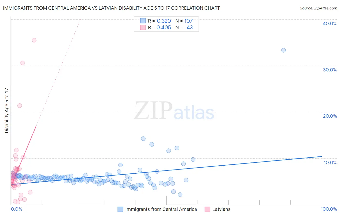 Immigrants from Central America vs Latvian Disability Age 5 to 17