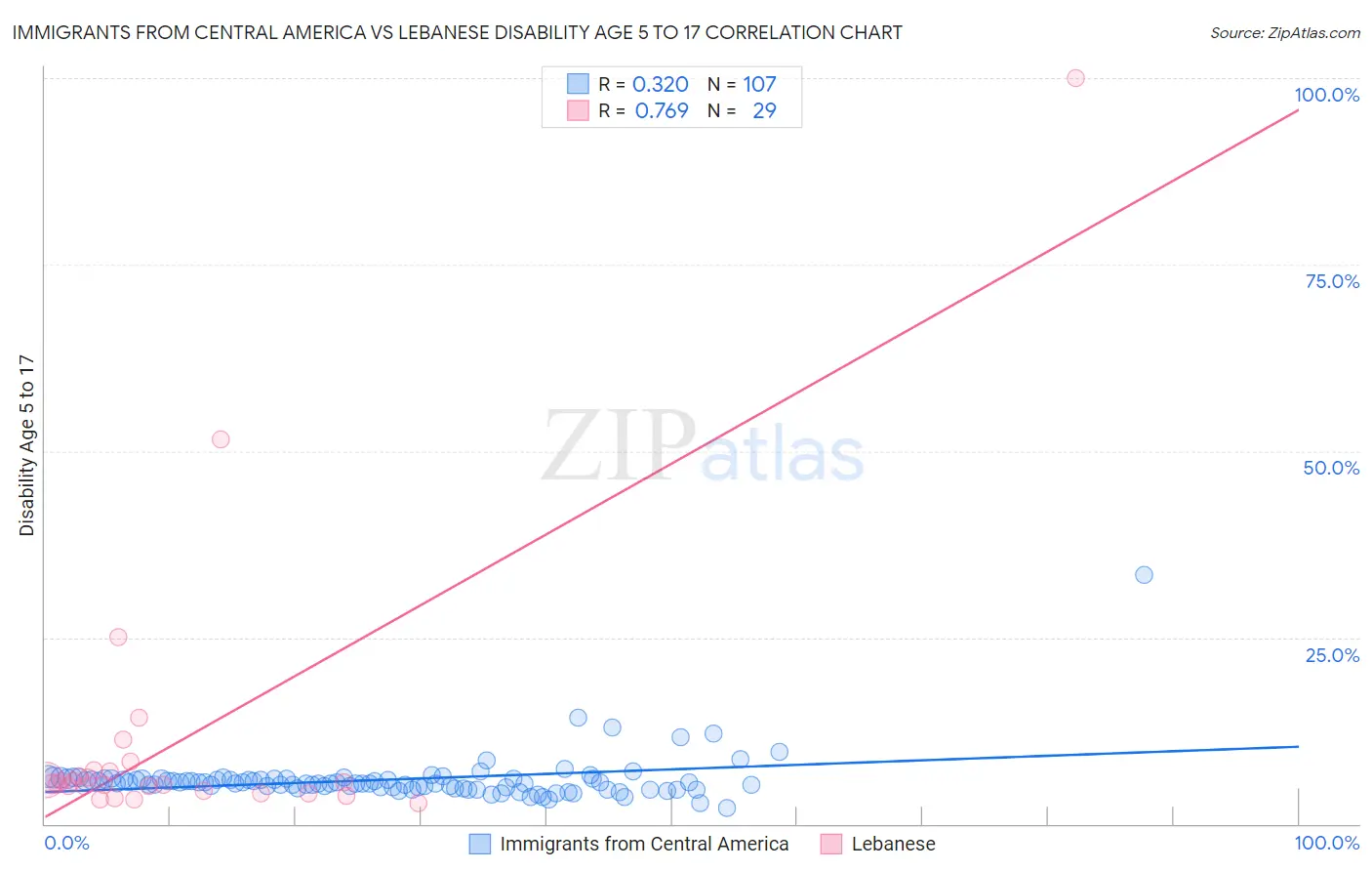 Immigrants from Central America vs Lebanese Disability Age 5 to 17