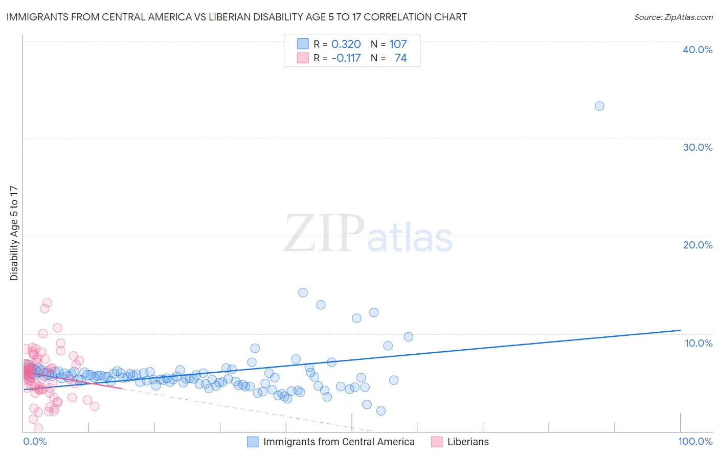 Immigrants from Central America vs Liberian Disability Age 5 to 17