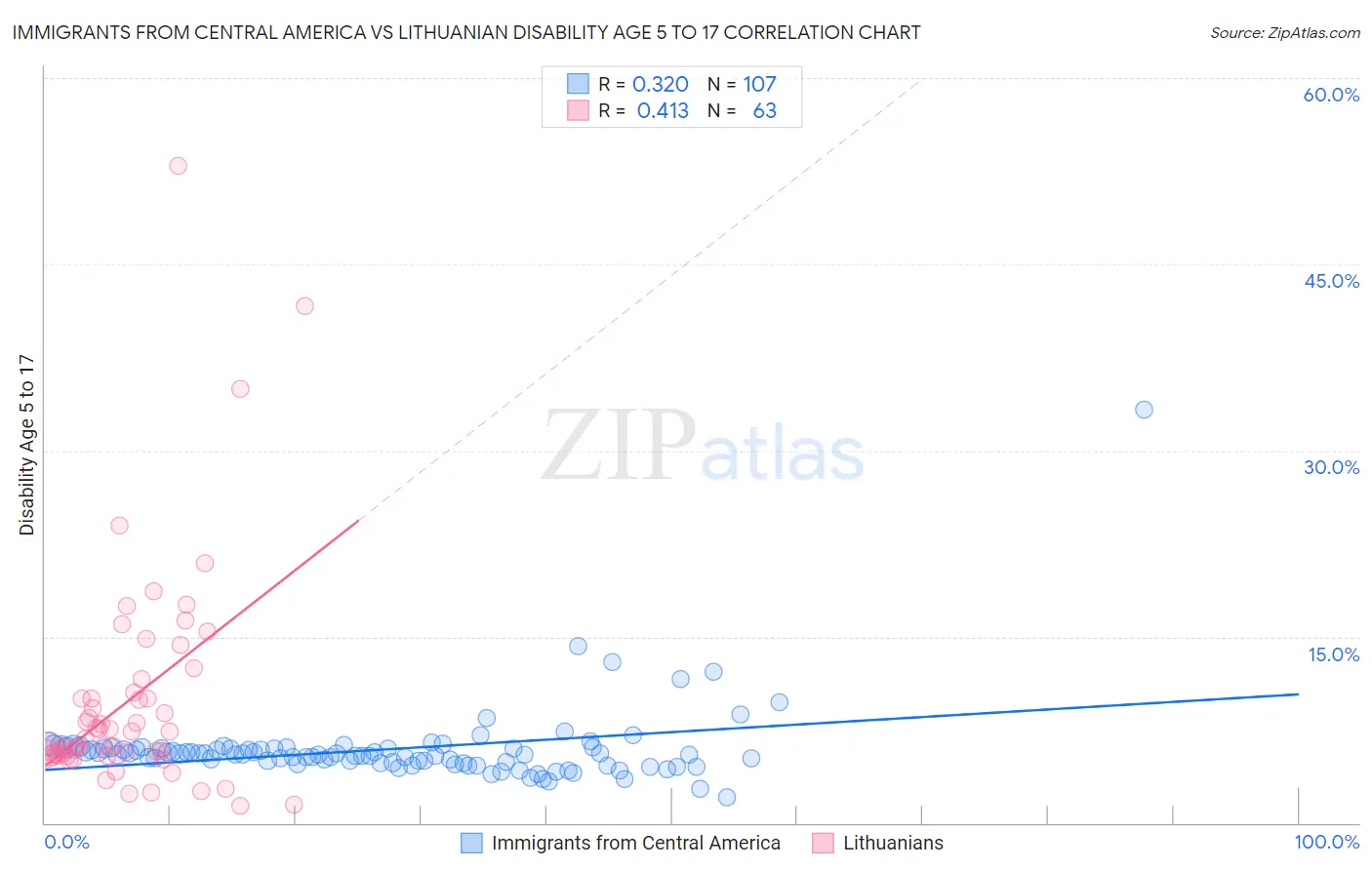 Immigrants from Central America vs Lithuanian Disability Age 5 to 17