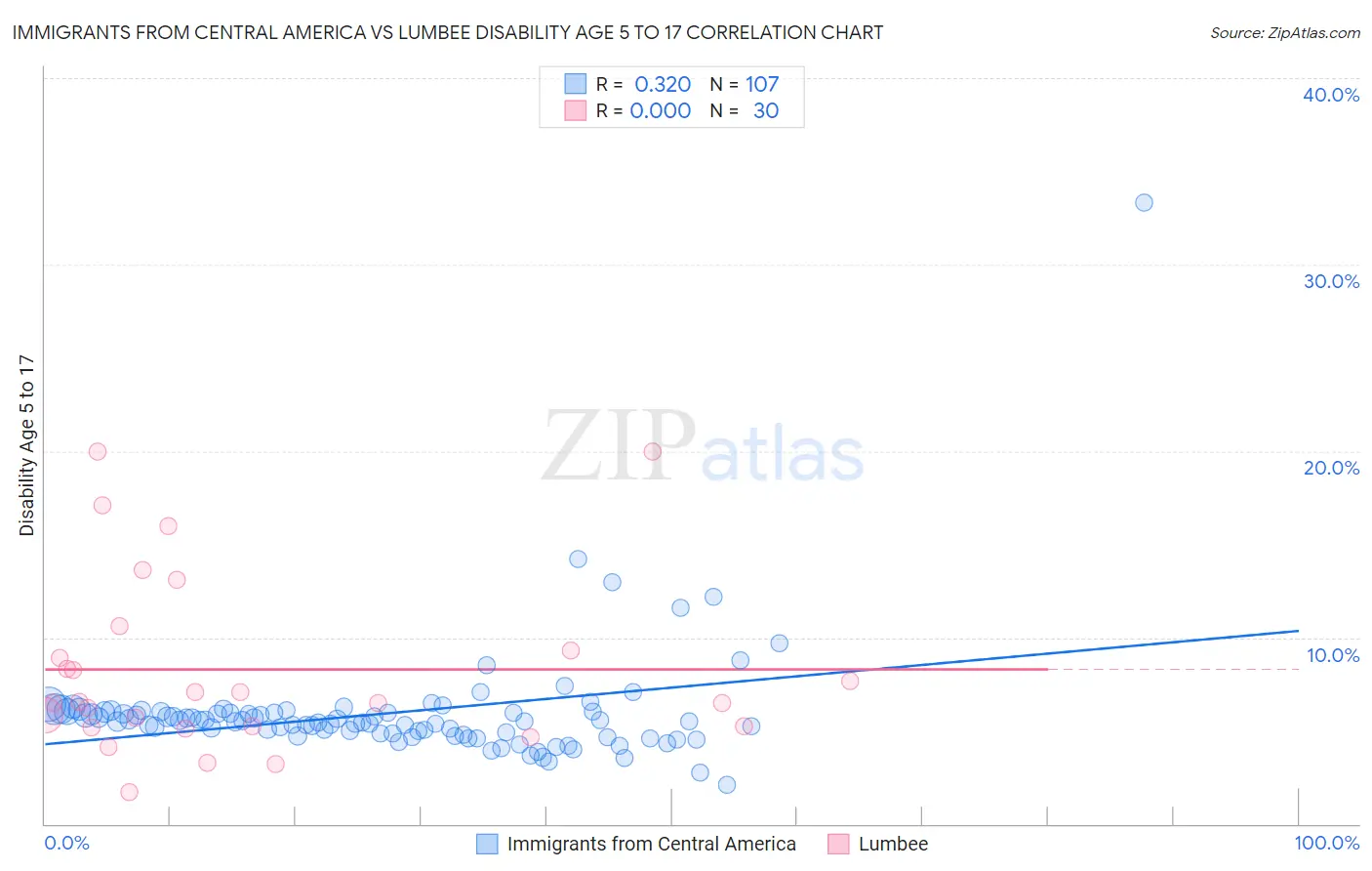 Immigrants from Central America vs Lumbee Disability Age 5 to 17