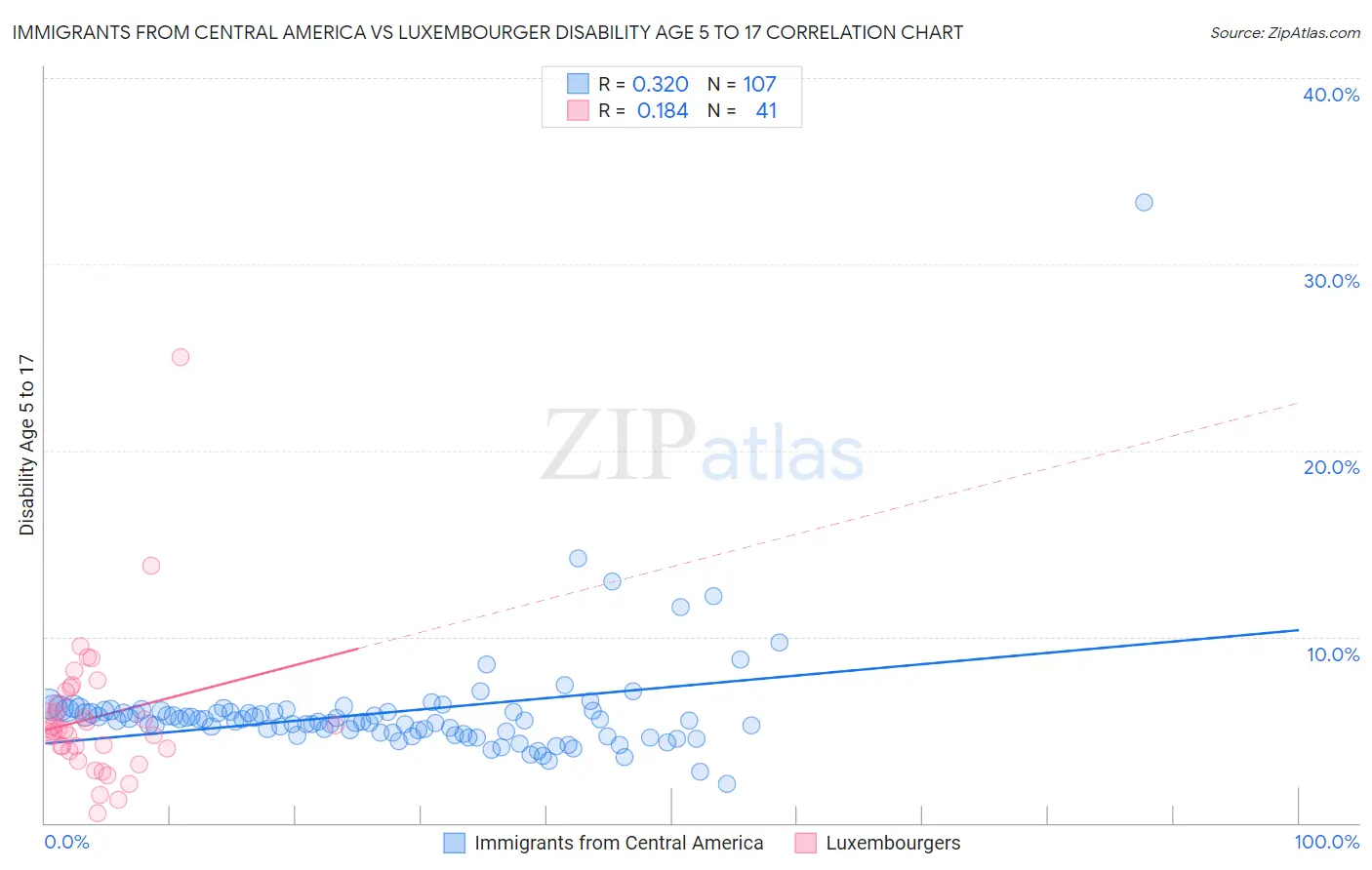 Immigrants from Central America vs Luxembourger Disability Age 5 to 17