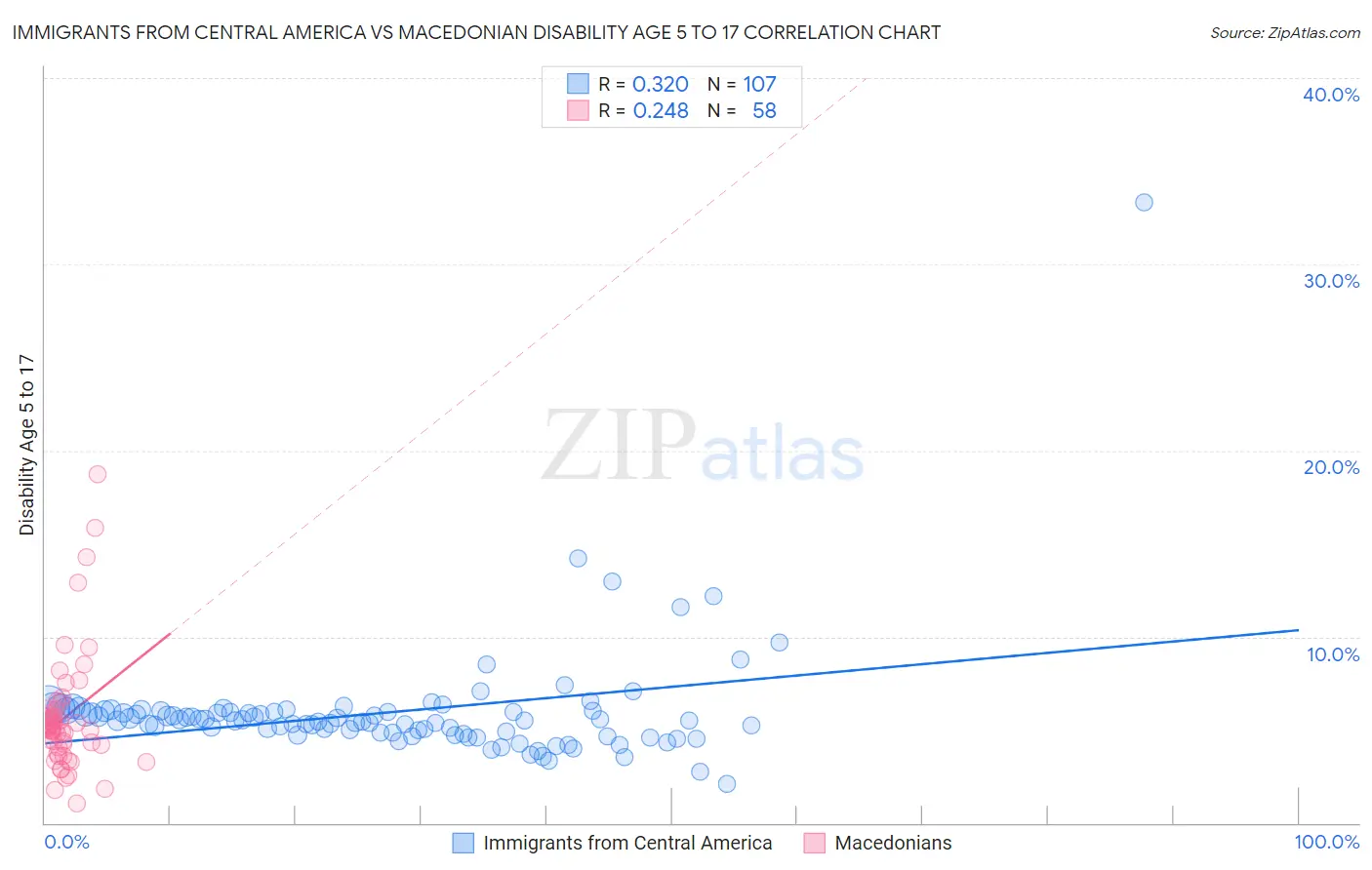 Immigrants from Central America vs Macedonian Disability Age 5 to 17