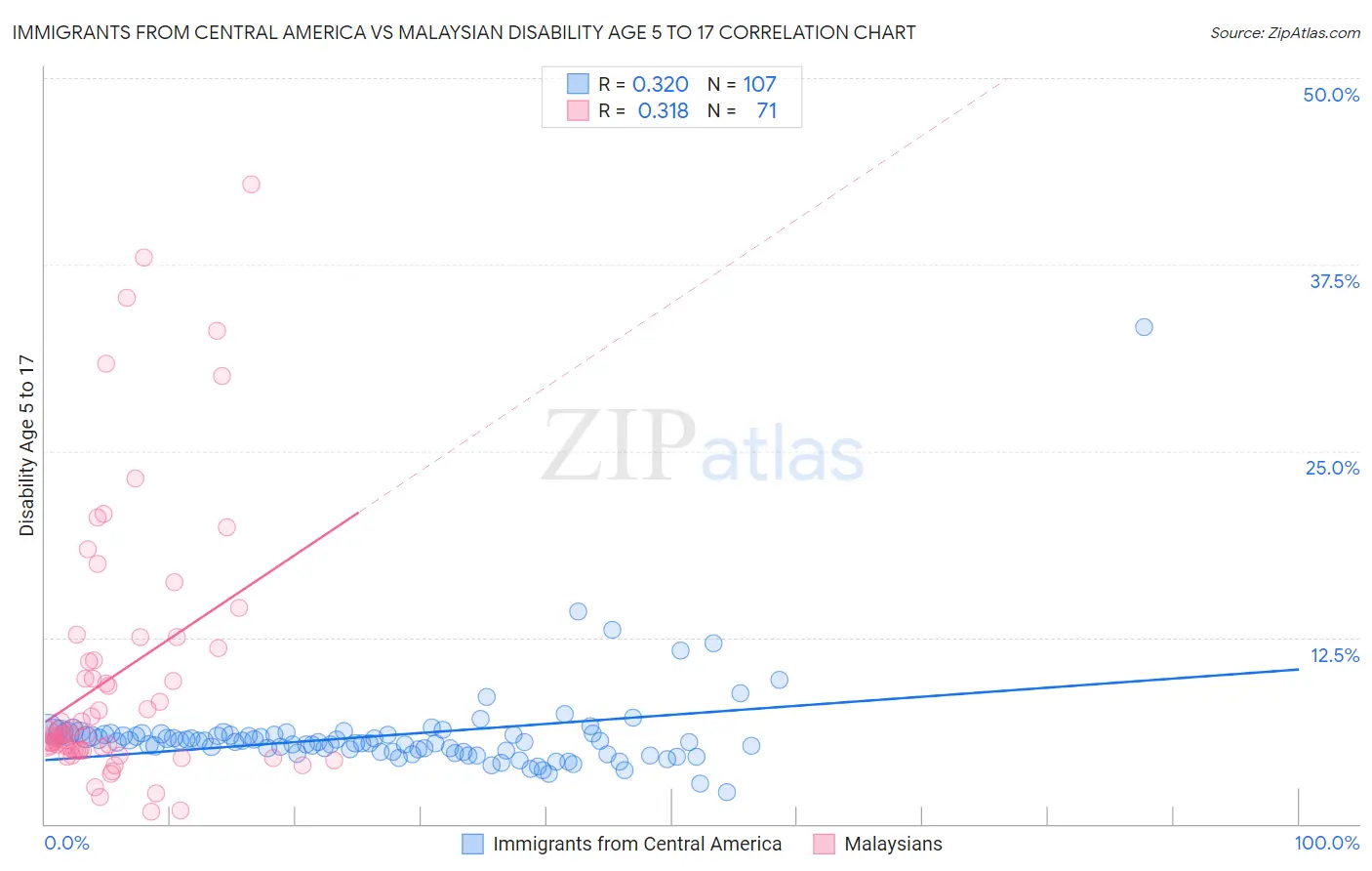 Immigrants from Central America vs Malaysian Disability Age 5 to 17