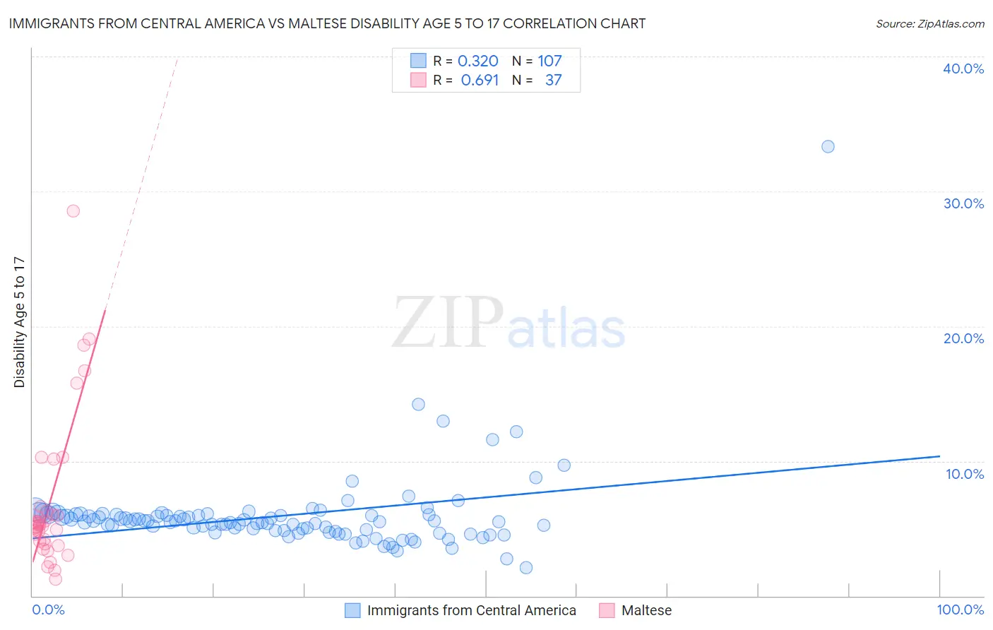 Immigrants from Central America vs Maltese Disability Age 5 to 17