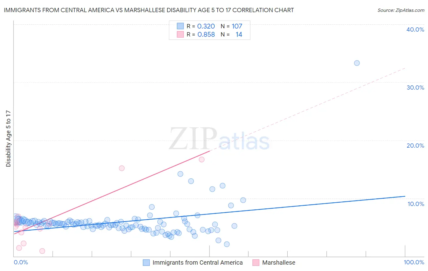 Immigrants from Central America vs Marshallese Disability Age 5 to 17